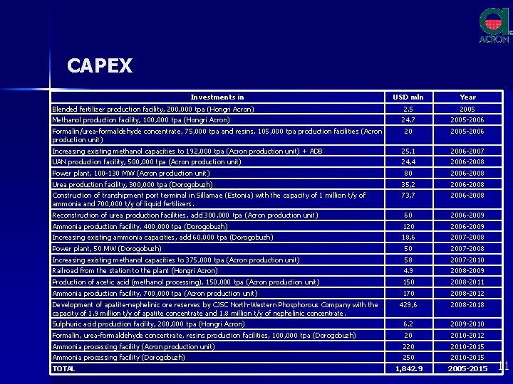 CAPEX Investments in USD mln Year Blended fertilizer production facility, 200, 000 tpa (Hongri