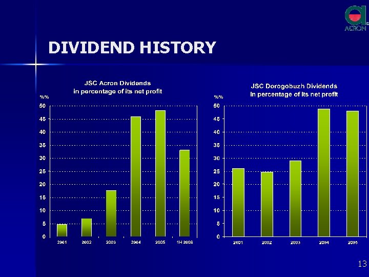 DIVIDEND HISTORY %% %% 13 