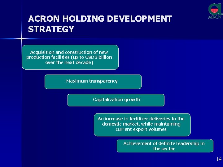 ACRON HOLDING DEVELOPMENT STRATEGY Acquisition and construction of new production facilities (up to USD