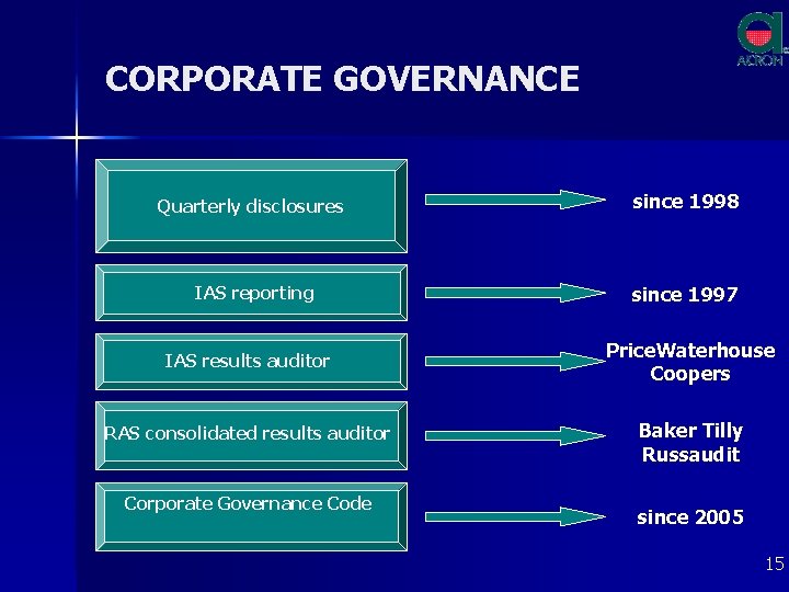 CORPORATE GOVERNANCE Quarterly disclosures since 1998 IAS reporting since 1997 IAS results auditor RAS