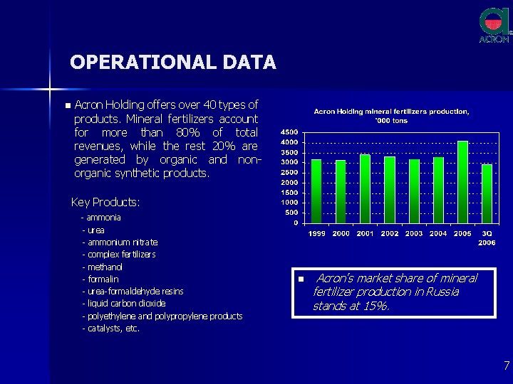 OPERATIONAL DATA n Acron Holding offers over 40 types of products. Mineral fertilizers account