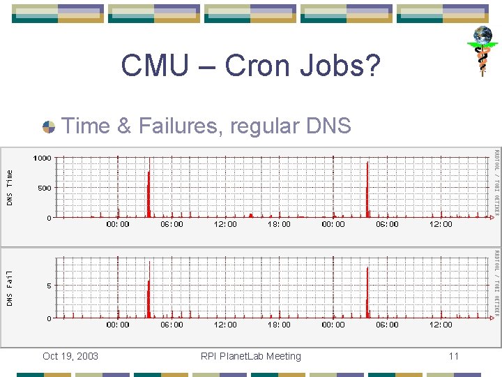 CMU – Cron Jobs? Time & Failures, regular DNS Oct 19, 2003 RPI Planet.