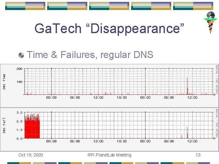 Ga. Tech “Disappearance” Time & Failures, regular DNS Oct 19, 2003 RPI Planet. Lab