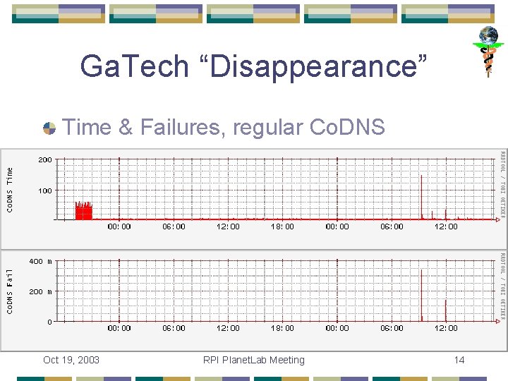 Ga. Tech “Disappearance” Time & Failures, regular Co. DNS Oct 19, 2003 RPI Planet.