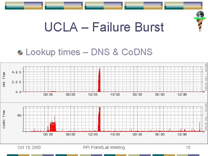 UCLA – Failure Burst Lookup times – DNS & Co. DNS Oct 19, 2003