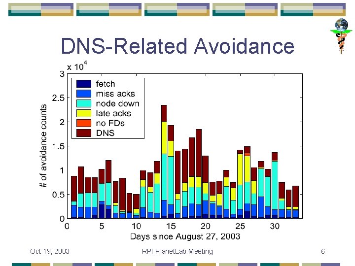 DNS-Related Avoidance Oct 19, 2003 RPI Planet. Lab Meeting 6 