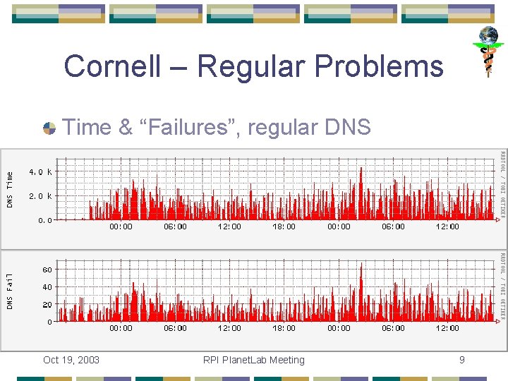 Cornell – Regular Problems Time & “Failures”, regular DNS Oct 19, 2003 RPI Planet.