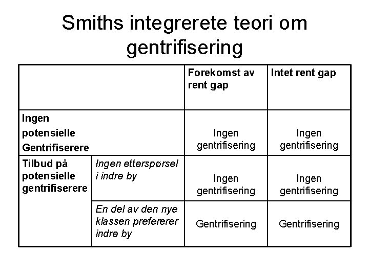 Smiths integrerete teori om gentrifisering Forekomst av rent gap Intet rent gap Ingen potensielle