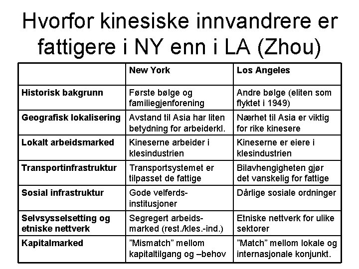 Hvorfor kinesiske innvandrere er fattigere i NY enn i LA (Zhou) Historisk bakgrunn New