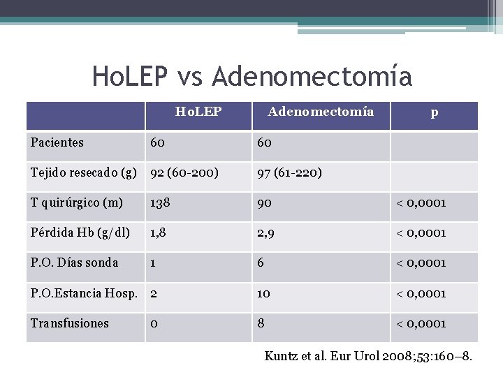 Ho. LEP vs Adenomectomía Ho. LEP Adenomectomía p Pacientes 60 60 Tejido resecado (g)
