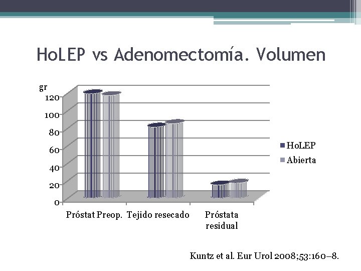 Ho. LEP vs Adenomectomía. Volumen gr 120 100 80 Ho. LEP 60 Abierta 40