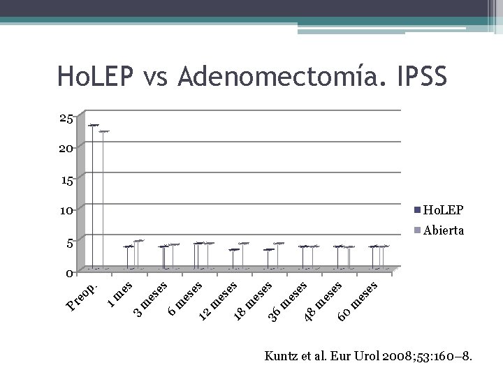 Ho. LEP vs Adenomectomía. IPSS 25 20 15 10 Ho. LEP Abierta 5 m