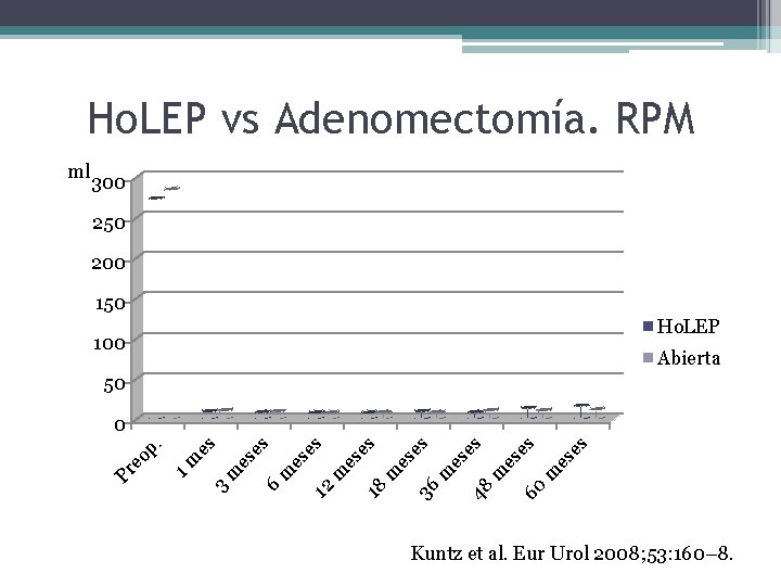 Ho. LEP vs Adenomectomía. RPM 300 250 200 150 Ho. LEP 100 Abierta 50