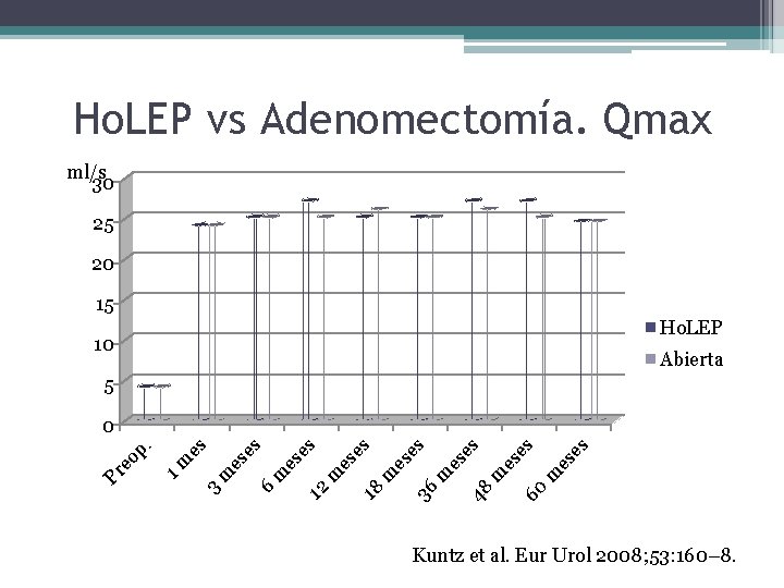 Ho. LEP vs Adenomectomía. Qmax ml/s 30 25 20 15 Ho. LEP 10 Abierta