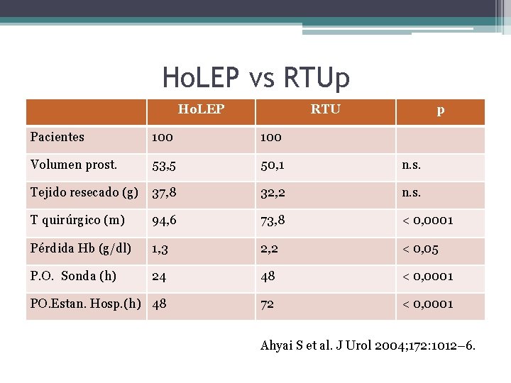 Ho. LEP vs RTUp Ho. LEP RTU p Pacientes 100 Volumen prost. 53, 5