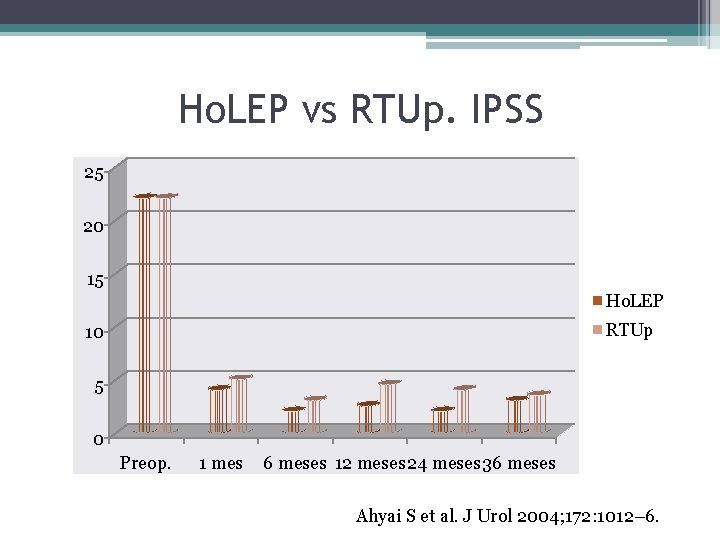 Ho. LEP vs RTUp. IPSS 25 20 15 Ho. LEP RTUp 10 5 0
