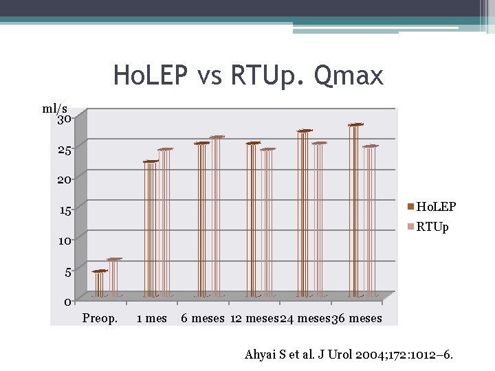 Ho. LEP vs RTUp. Qmax ml/s 30 25 20 Ho. LEP 15 RTUp 10