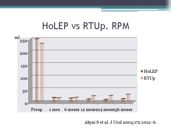 Ho. LEP vs RTUp. RPM ml 250 200 150 Ho. LEP RTUp 100 50