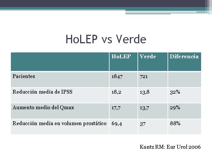 Ho. LEP vs Verde Ho. LEP Verde Pacientes 1847 721 Reducción media de IPSS