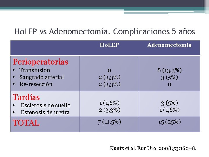 Ho. LEP vs Adenomectomía. Complicaciones 5 años Ho. LEP Adenomectomía 0 2 (3, 3%)