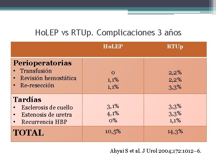 Ho. LEP vs RTUp. Complicaciones 3 años Ho. LEP RTUp 0 1, 1% 2,