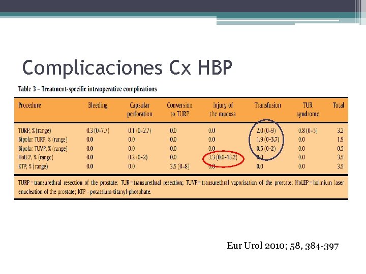 Complicaciones Cx HBP Vavasson (Eur Urol 2008; 53, 599 -606) Eur Urol 2010; 58,