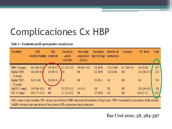 Complicaciones Cx HBP Eur Urol 2010; 58, 384 -397 