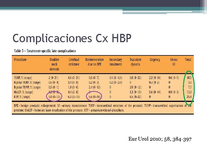 Complicaciones Cx HBP Eur Urol 2010; 58, 384 -397 