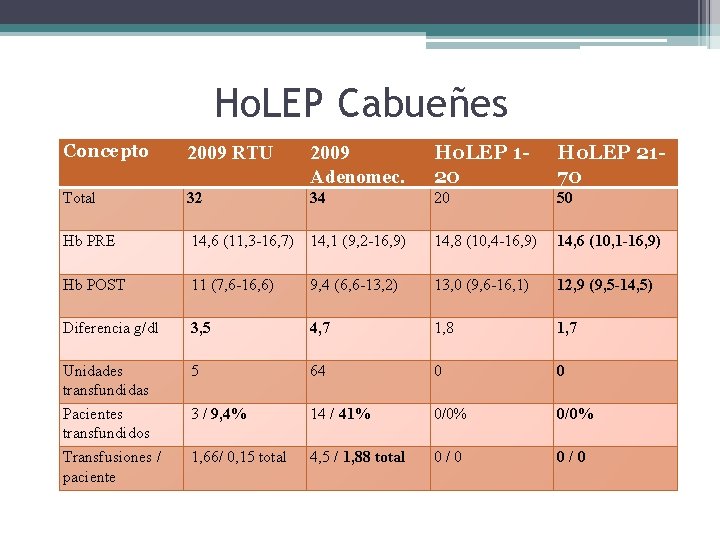 Ho. LEP Cabueñes Concepto 2009 RTU 2009 Adenomec. Ho. LEP 120 Ho. LEP 2170