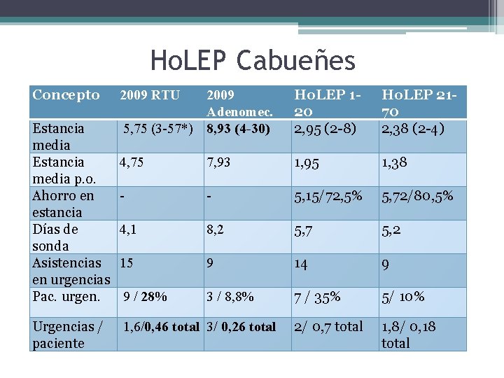 Ho. LEP Cabueñes Concepto Estancia media p. o. Ahorro en estancia Días de sonda