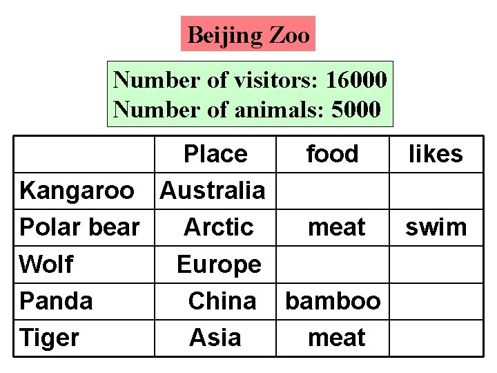 Beijing Zoo Number of visitors: 16000 Number of animals: 5000 Place food likes Kangaroo