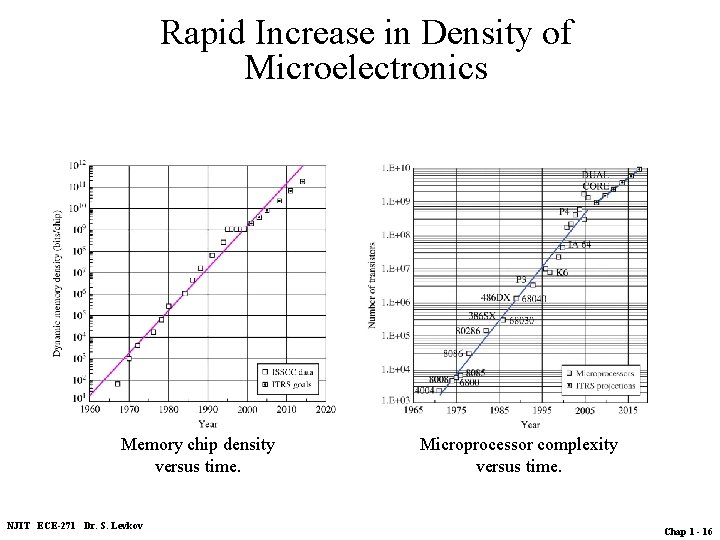 Rapid Increase in Density of Microelectronics Memory chip density versus time. NJIT ECE-271 Dr.