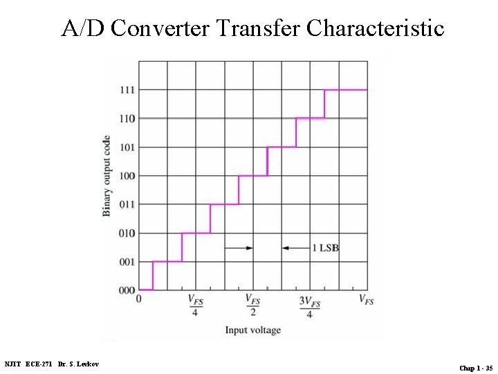 A/D Converter Transfer Characteristic (input-output) NJIT ECE-271 Dr. S. Levkov Chap 1 - 35