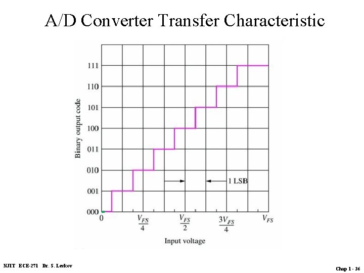 A/D Converter Transfer Characteristic (input-output) NJIT ECE-271 Dr. S. Levkov Chap 1 - 36