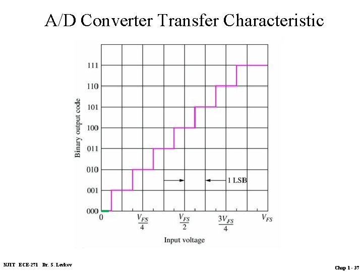 A/D Converter Transfer Characteristic (input-output) NJIT ECE-271 Dr. S. Levkov Chap 1 - 37