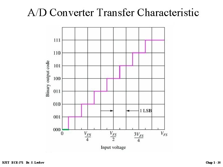 A/D Converter Transfer Characteristic (input-output) NJIT ECE-271 Dr. S. Levkov Chap 1 - 38