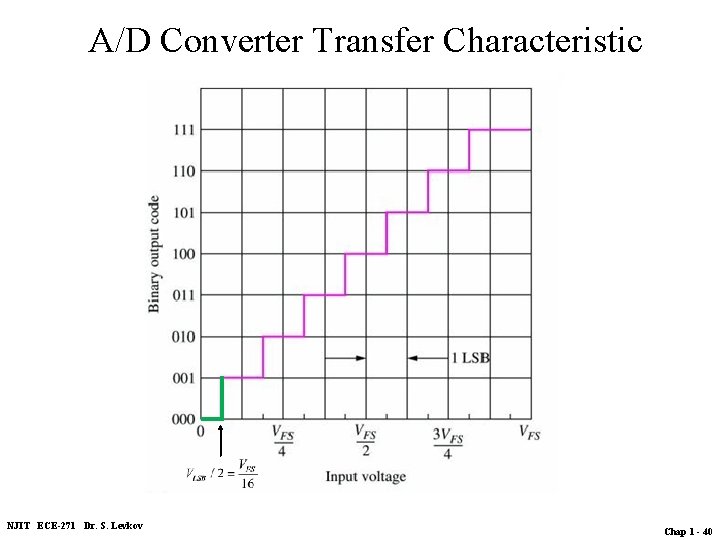 A/D Converter Transfer Characteristic (input-output) NJIT ECE-271 Dr. S. Levkov Chap 1 - 40
