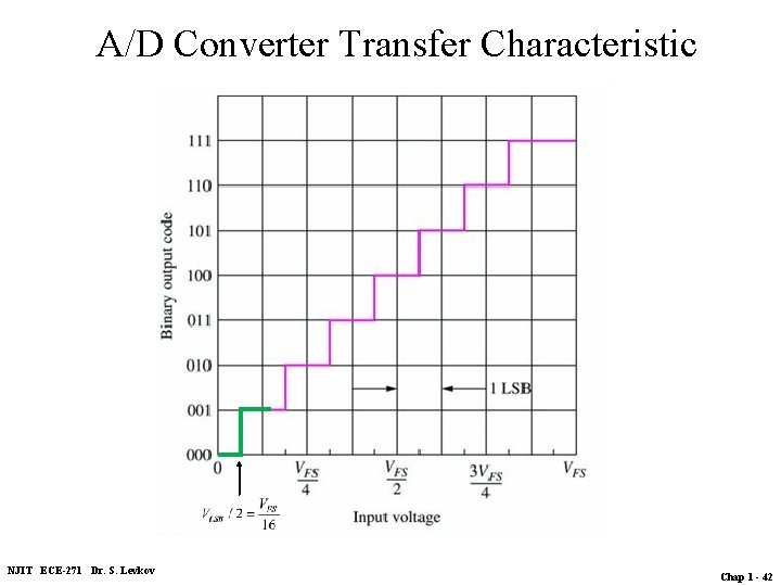 A/D Converter Transfer Characteristic (input-output) NJIT ECE-271 Dr. S. Levkov Chap 1 - 42
