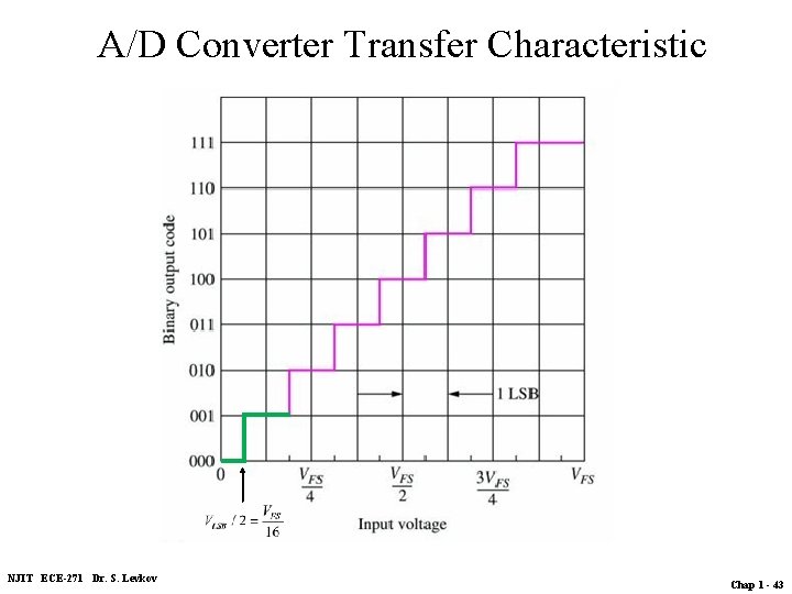 A/D Converter Transfer Characteristic (input-output) NJIT ECE-271 Dr. S. Levkov Chap 1 - 43