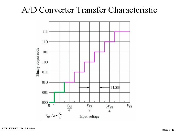 A/D Converter Transfer Characteristic (input-output) NJIT ECE-271 Dr. S. Levkov Chap 1 - 44