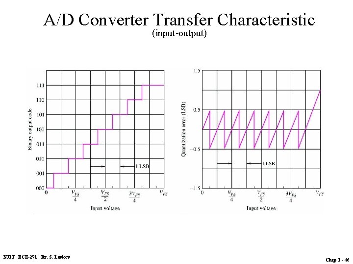 A/D Converter Transfer Characteristic (input-output) NJIT ECE-271 Dr. S. Levkov Chap 1 - 46