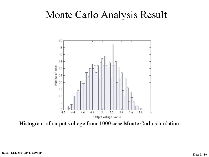 Monte Carlo Analysis Result WC WC Histogram of output voltage from 1000 case Monte