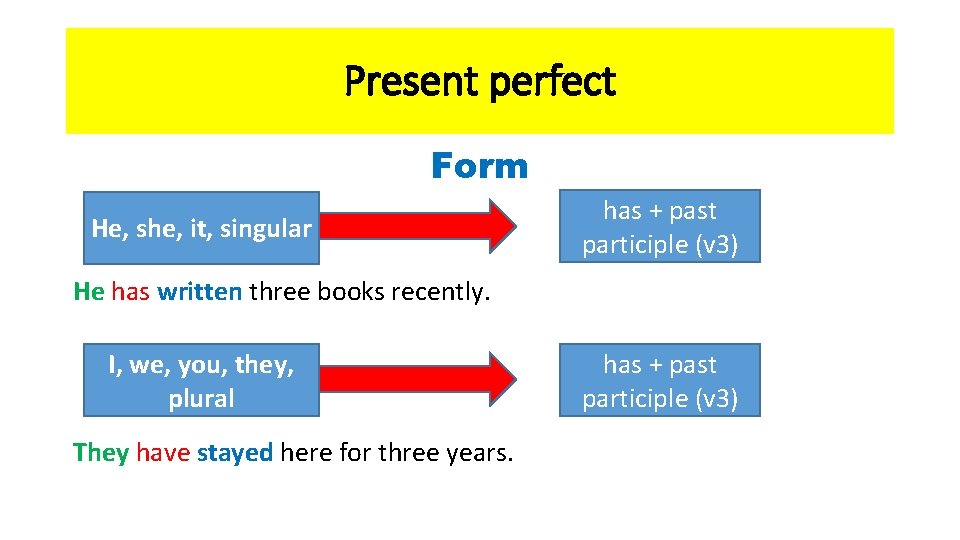 Present perfect Form He, she, it, singular has + past participle (v 3) He