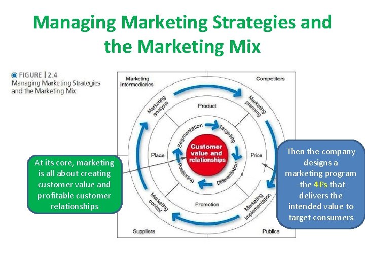 Managing Marketing Strategies and the Marketing Mix At its core, marketing is all about