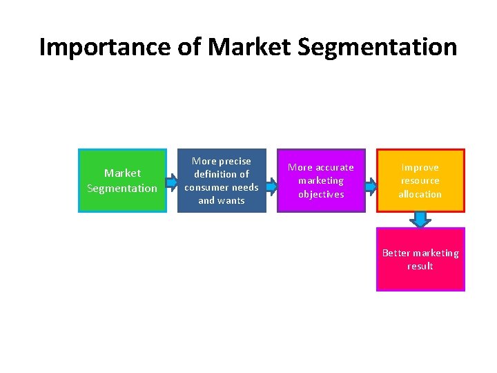 Importance of Market Segmentation More precise definition of consumer needs and wants More accurate