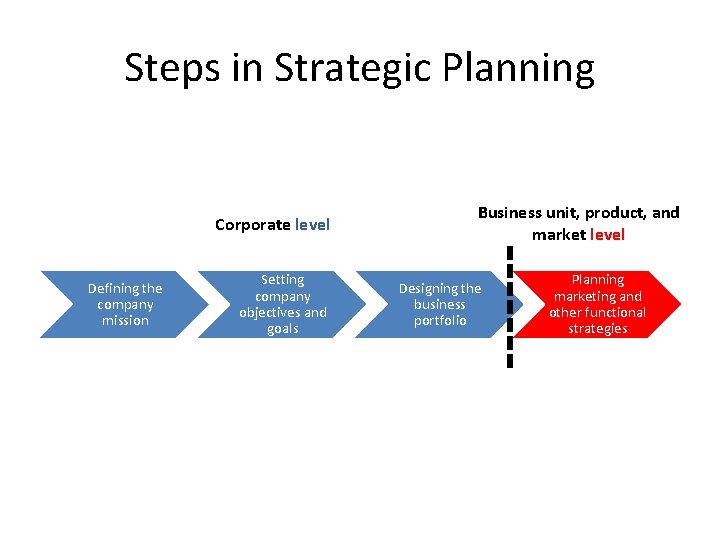 Steps in Strategic Planning Corporate level Defining the company mission Setting company objectives and