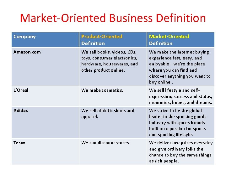 Market-Oriented Business Definition Company Product-Oriented Definition Market-Oriented Definition Amazon. com We sell books, videos,