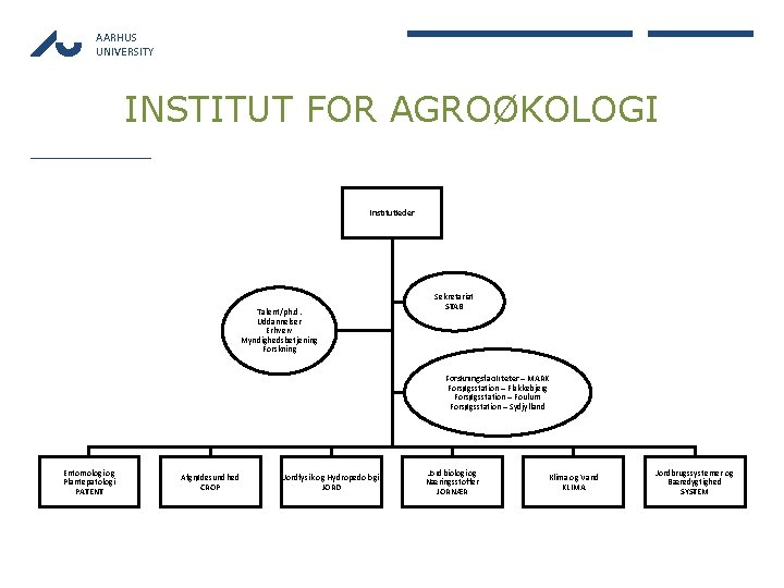 AARHUS UNIVERSITY INSTITUT FOR AGROØKOLOGI Institutleder Talent/ph. d. Uddannelser Erhverv Myndighedsbetjening Forskning Sekretariat STAB