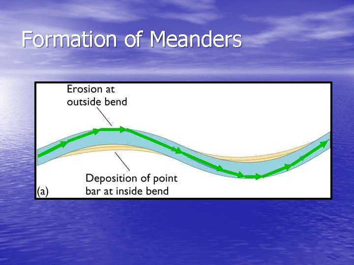 Formation of Meanders 