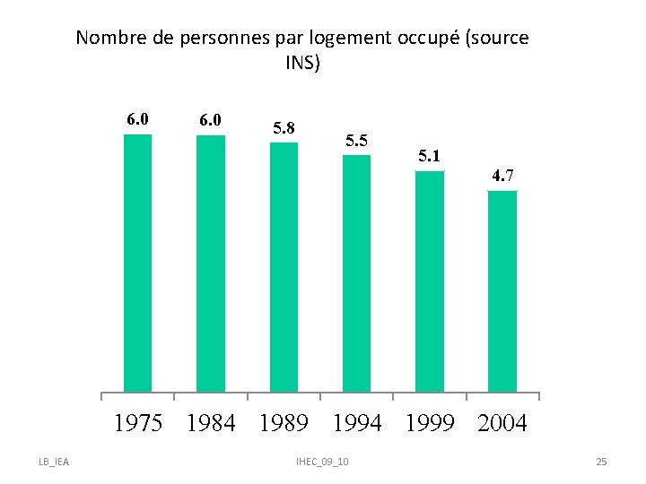 Nombre de personnes par logement occupé (source INS) 6. 0 5. 8 5. 5